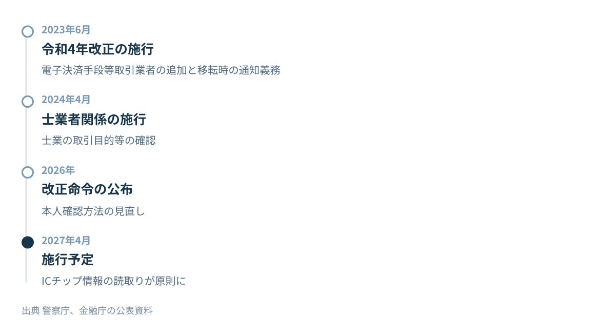 2023年6月の通知義務の施行から2027年4月の本人確認方法の見直しまでの改正。
