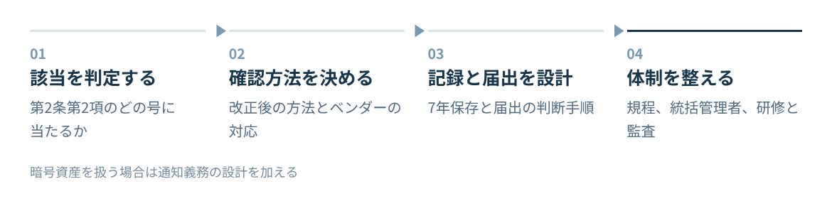 該当の判定、確認方法の決定、記録と届出の設計、体制の整備の順に進める。