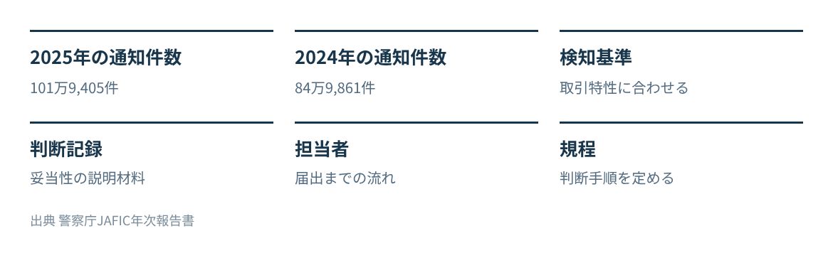 疑わしい取引の届出件数と、事業者が整える検知基準、判断記録、担当者の3点。