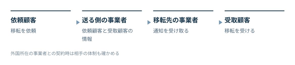 依頼顧客の移転依頼を受けた事業者が、依頼顧客と受取顧客の情報を移転先の事業者へ通知する。