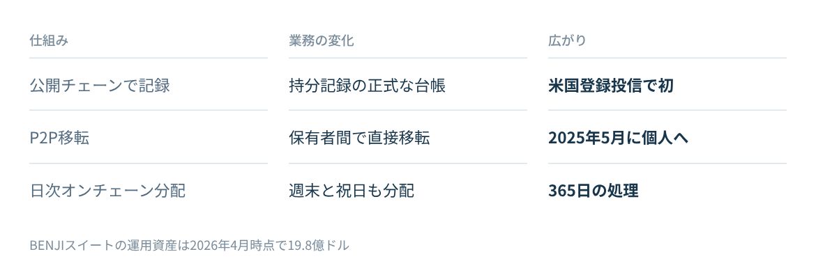 公開ブロックチェーンを正式な記録に使い、P2P移転と365日の日次分配を備える。