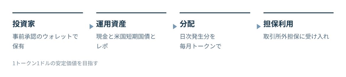 投資家の資金を現金と米国短期国債とレポで運用し、分配金を毎月トークンで支払い、トークンは担保にも使われる。
