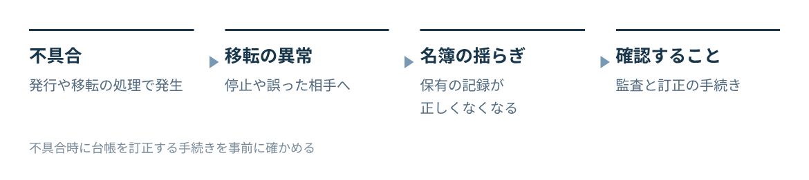 プログラムの不具合で移転が止まったり誤った相手に移ったりし、名簿の正しさが揺らぐ。