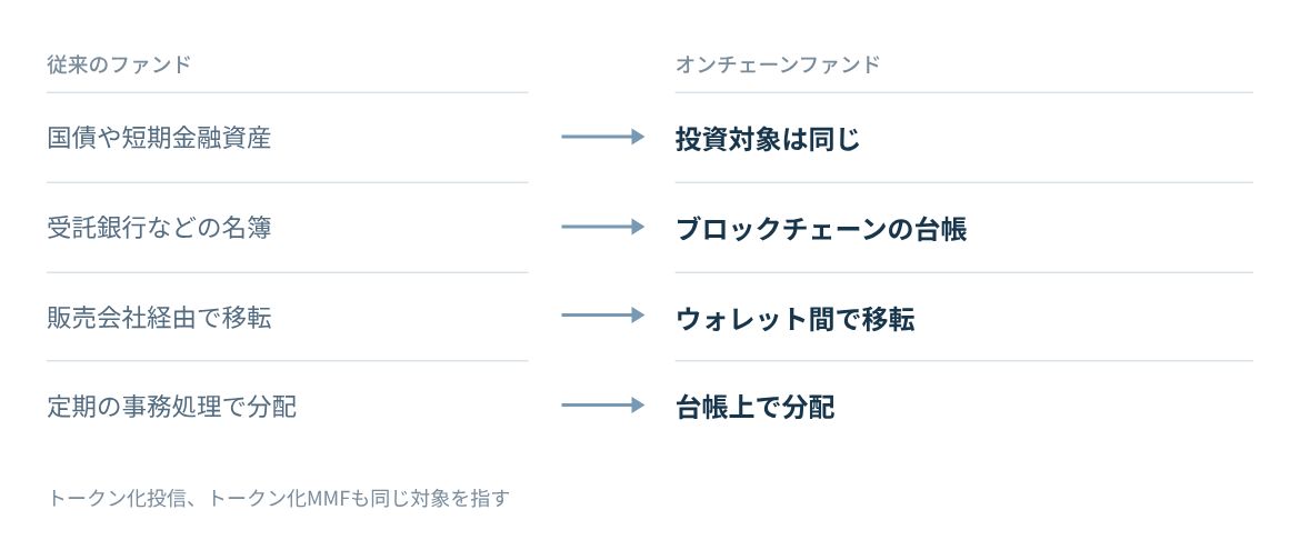 投資対象は従来どおりで、持分の記録、移転、分配の方法が台帳上へ移る。
