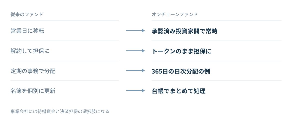 移転できる時間、担保としての利用、分配の方法の違いを比べる。