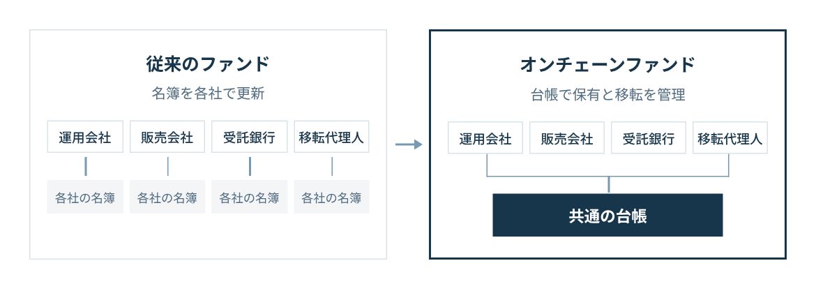 従来は運用会社、販売会社、受託銀行、移転代理人が別々に持分を記録する。オンチェーンファンドではブロックチェーン上の台帳で保有と移転を管理する。