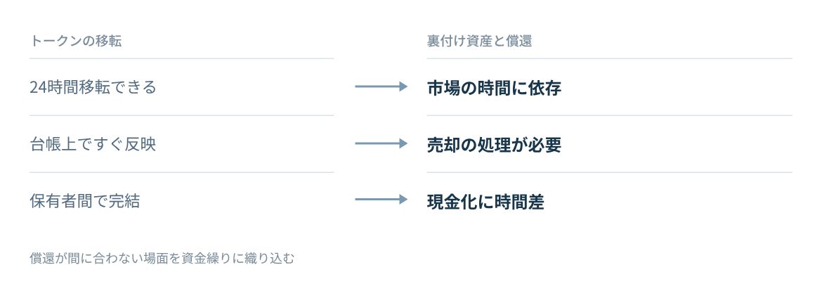 トークンの移転は常時できても、裏付け資産の売却と償還は従来市場の時間に依存する。