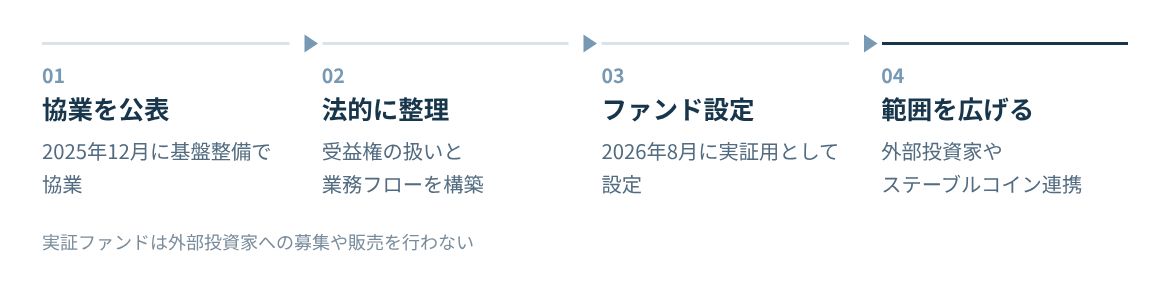 協業の公表、法的整理と業務フロー構築、実証ファンドの設定、検証範囲の拡大の順に進む。