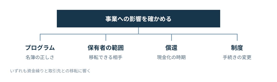 プログラム、保有者の範囲、償還、制度の4つの領域でリスクを確かめる。