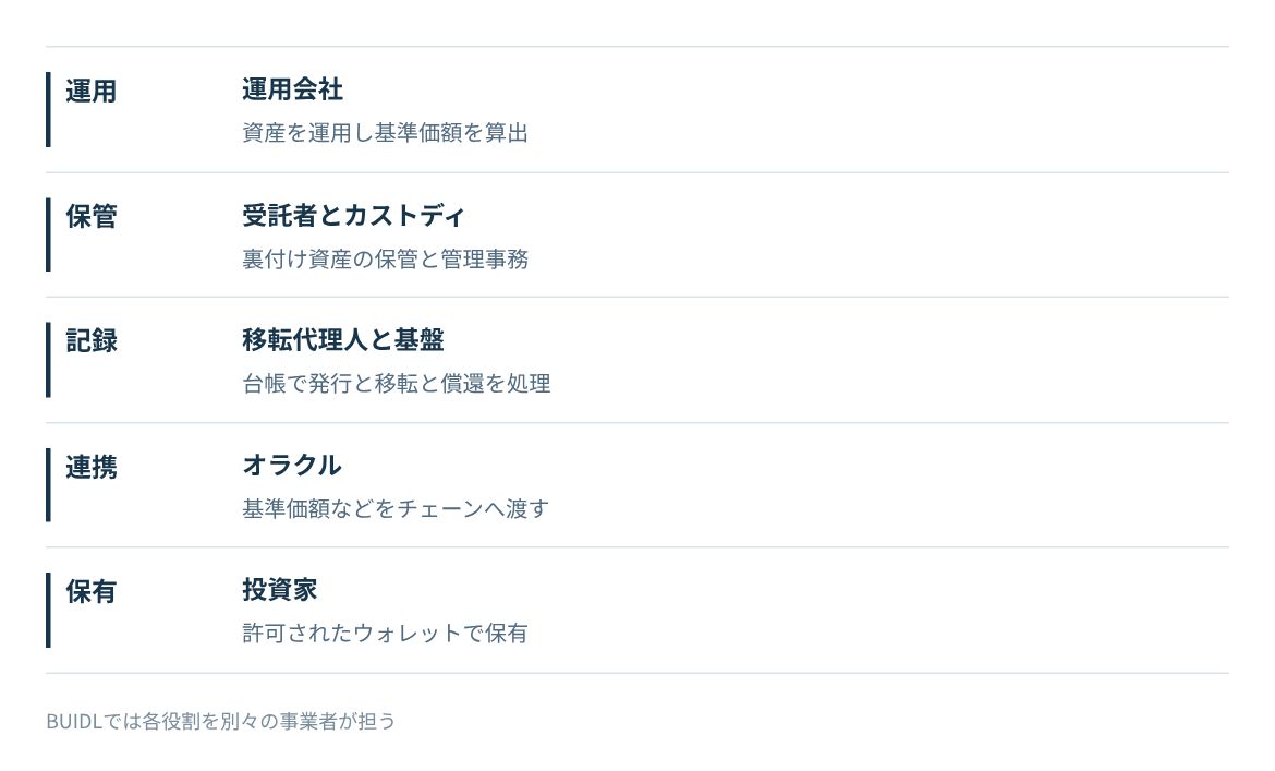 運用会社、受託者とカストディ、移転代理人とトークン化基盤、データ連携、投資家の役割を並べる。