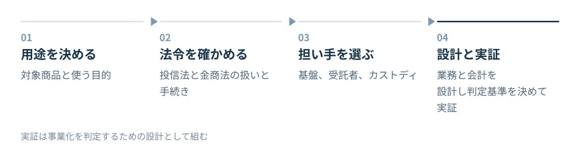 ユースケースの定義、法令の確認、発行基盤と関係者の選定、業務と会計の設計と実証の順に進める。