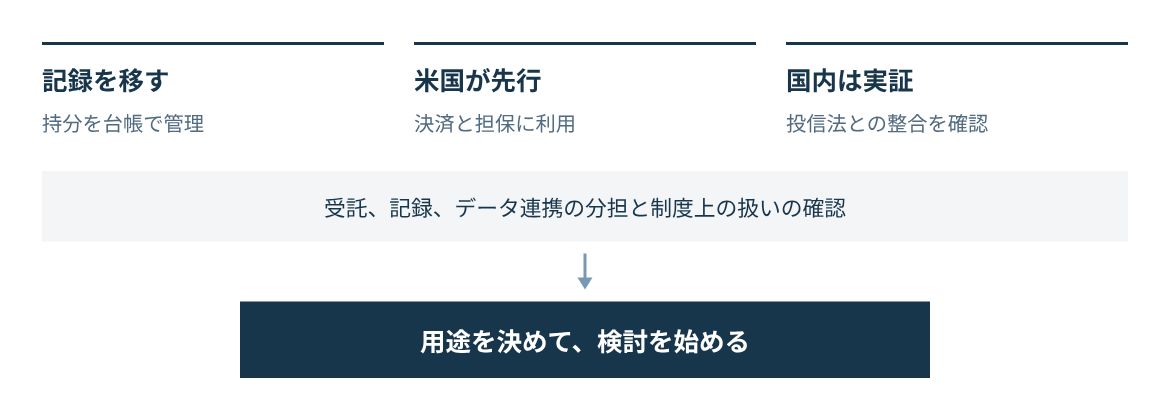 持分の記録を台帳へ移し、米国は決済と担保で先行し、国内は実証段階にある。役割分担と制度確認を経て判断する。