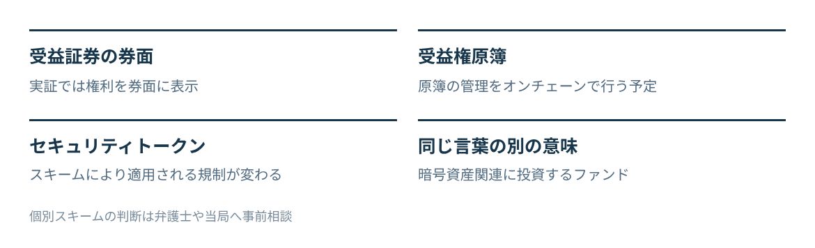 受益証券の券面、受益権原簿、セキュリティトークンとの関係、同名の別の意味を並べる。