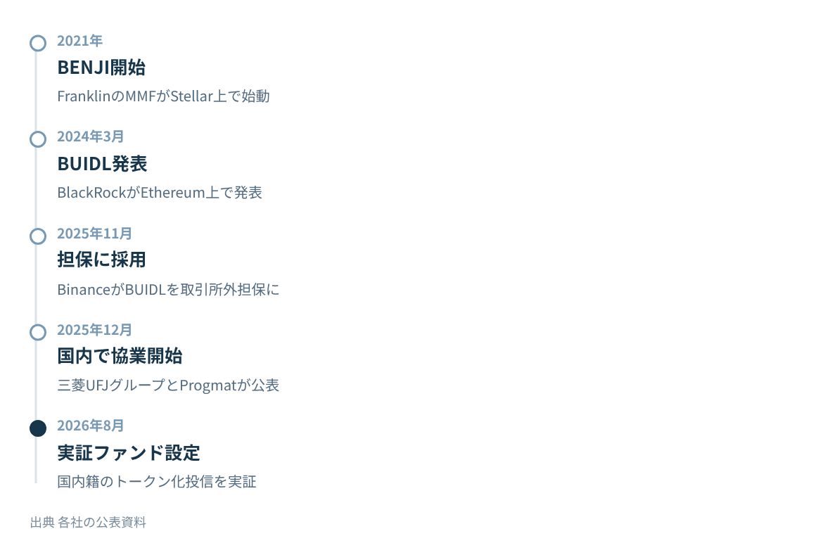 2021年のBENJI開始から2026年8月の国内実証ファンド設定までの動き。