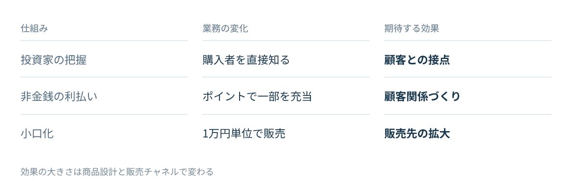 投資家の把握、特典、小口化が業務と事業にもたらす変化。