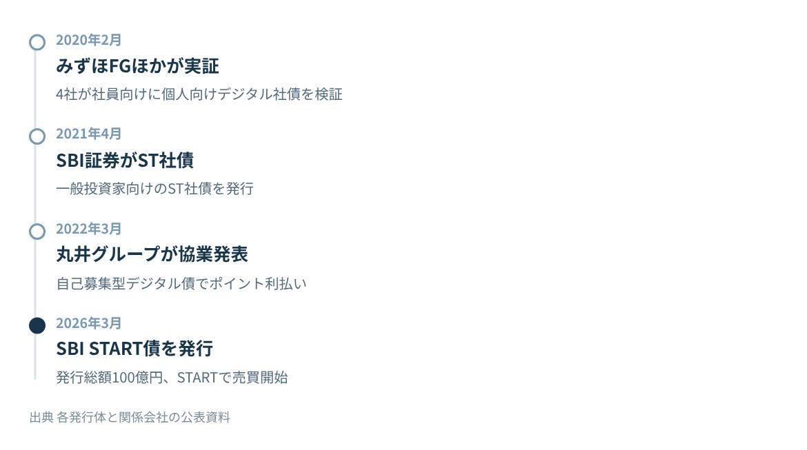 2020年のみずほの実証から2026年のSBI START債までの動き。