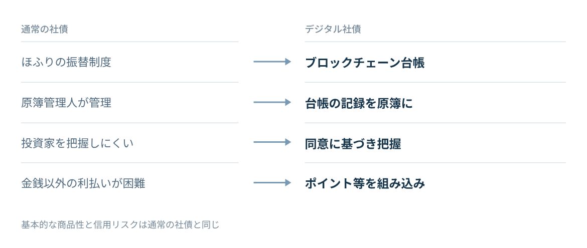 権利の管理、社債原簿、投資家の把握、特典の付与の四点を比べる。