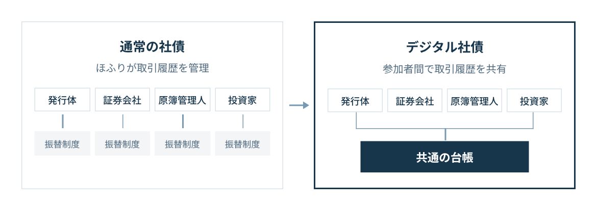 通常の社債はほふりの振替制度で権利を管理し、デジタル社債はブロックチェーン上の台帳で取引履歴を共有して管理する。
