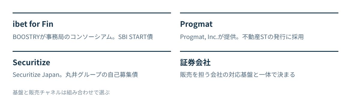ibet for Fin、Progmat、Securitizeの運営主体と採用例。