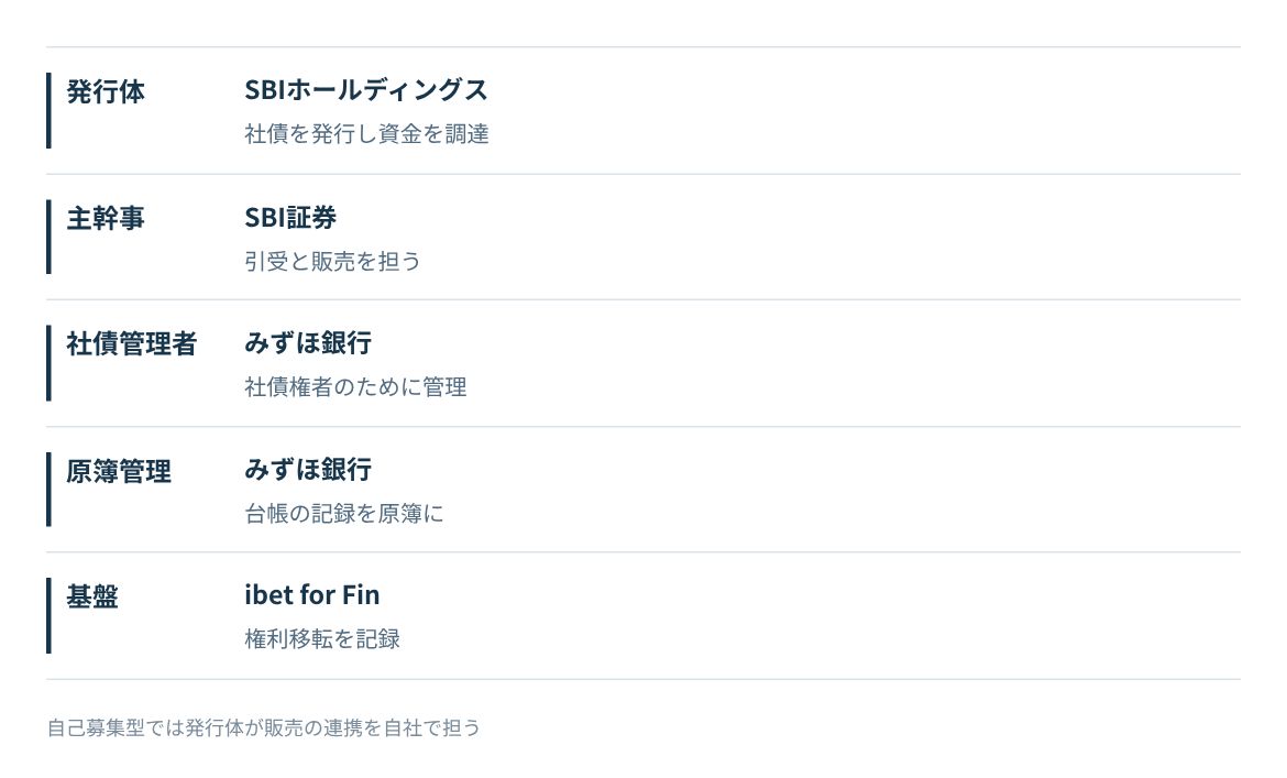 発行体、主幹事証券、社債管理者、社債原簿管理人、ブロックチェーン基盤の役割を並べる。
