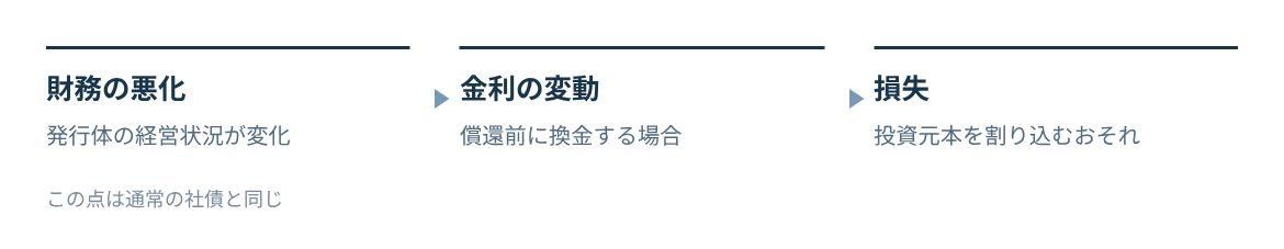 発行体の財務悪化と償還前の換金時の金利変動が損失につながる。