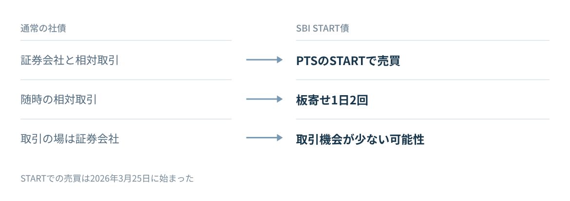 通常の社債の相対取引と、STARTでの板寄せ方式の売買を比べる。