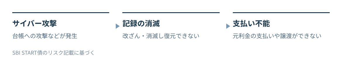 サイバー攻撃などで台帳の記録が改ざん・消滅し、復元できないと元利金の支払いや譲渡ができなくなる。