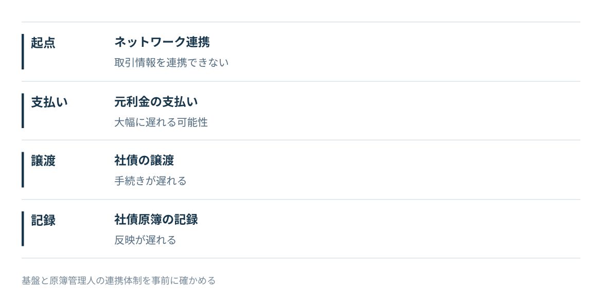 取引情報をネットワークに連携できない場合に遅れる元利金支払い、譲渡、原簿記録。
