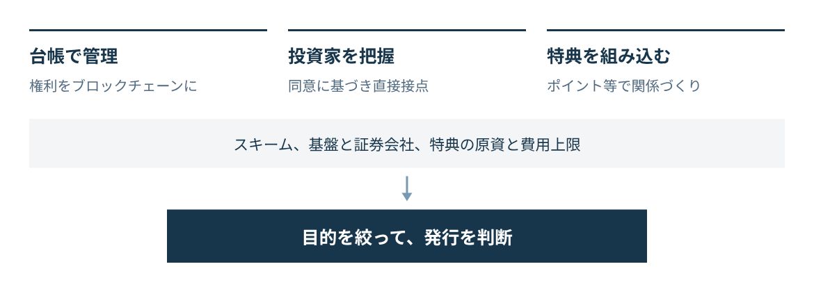 台帳で権利を管理し、投資家を把握し、特典を組み込む。体制と特典の条件を固めて発行を判断する。
