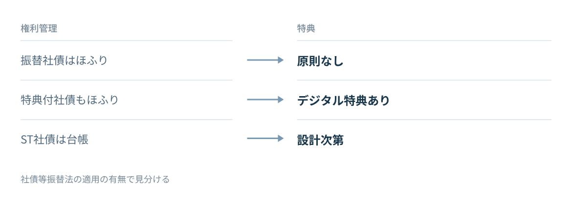 振替社債、デジタル特典付社債、ST社債を権利管理と特典で比べる。