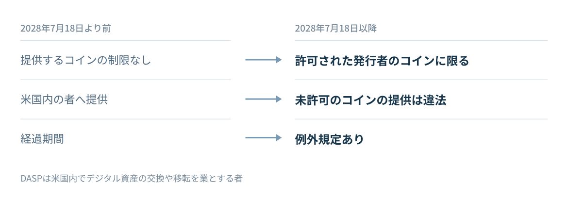 成立から3年後の2028年7月18日を境に、DASPが提供できるコインが変わる。