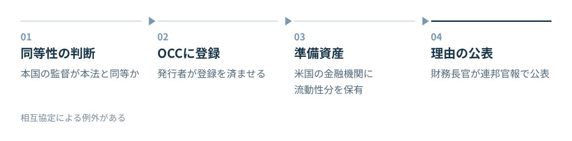 本国制度の同等性判断、OCC登録、米国での準備資産保有、連邦官報での公表の流れ。