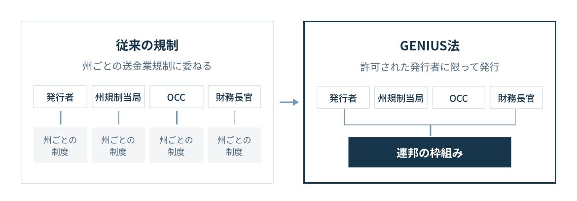 従来は州ごとの送金業規制に委ねられていたドル建てステーブルコインが、GENIUS法で許可された発行者の枠組みに移る。