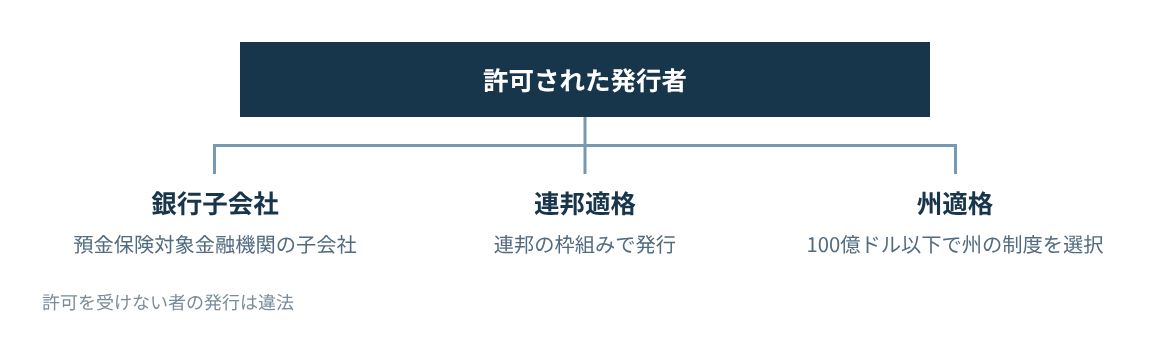 米国で設立された許可された発行者を、銀行子会社、連邦適格、州適格の3類型に分ける。