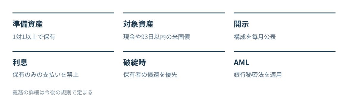 準備資産、対象資産、月次開示、利息の禁止、破綻時の優先、AMLの六つの義務。