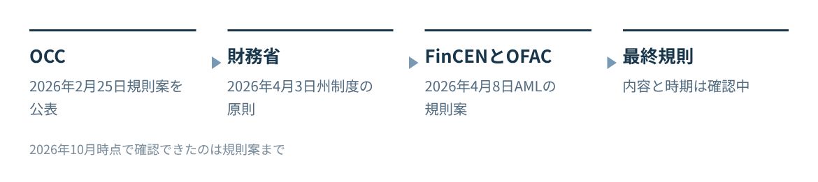 OCCの規則案、財務省の州制度の原則、FinCENとOFACの共同規則案を順に示す。