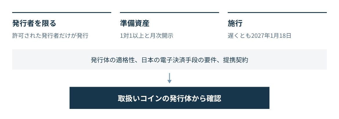 許可された発行者、1対1の準備資産、施行の上限日を押さえ、発行体の適格性と日本の要件を確認する。