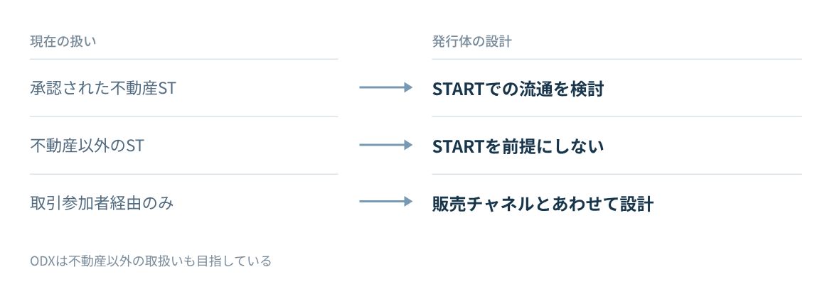 不動産STと他資産のST、販売経路の違いを比べる。