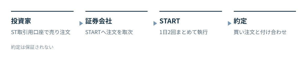 投資家が証券会社に注文し、証券会社がSTARTへ取り次ぎ、注文同士で約定する。