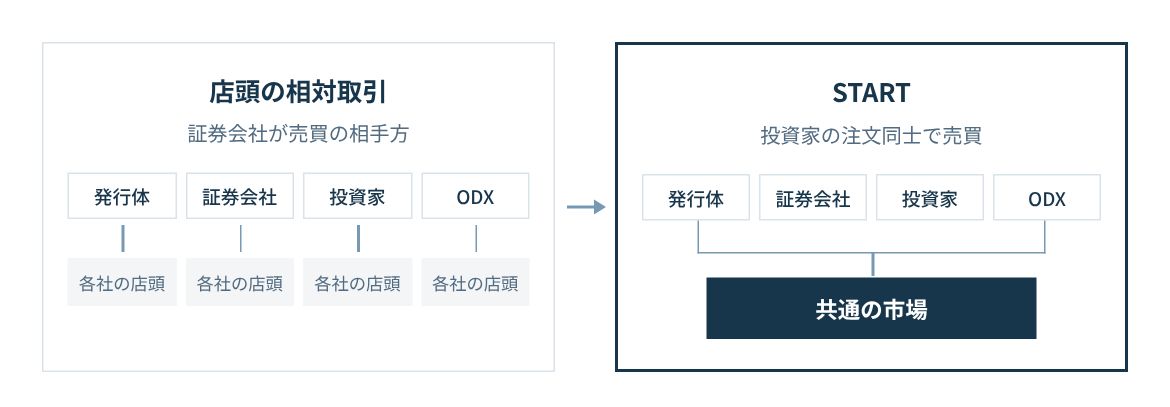 従来はSTを証券会社との相対取引で売買するのが基本だった。STARTでは投資家の注文同士を付け合わせる市場での売買が加わった。
