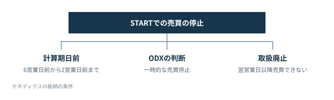 計算期日前、ODXの判断、取扱廃止の3つの場面。