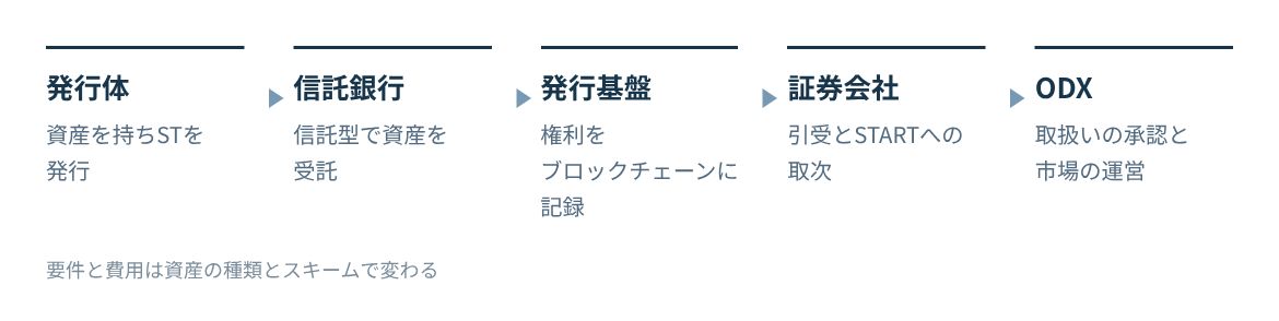 発行体、信託銀行、発行基盤、証券会社、ODXがそれぞれの役割を担う。