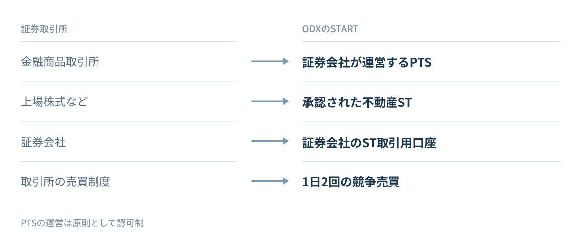 運営主体、取扱商品、取引の入口、売買の方式を比べる。
