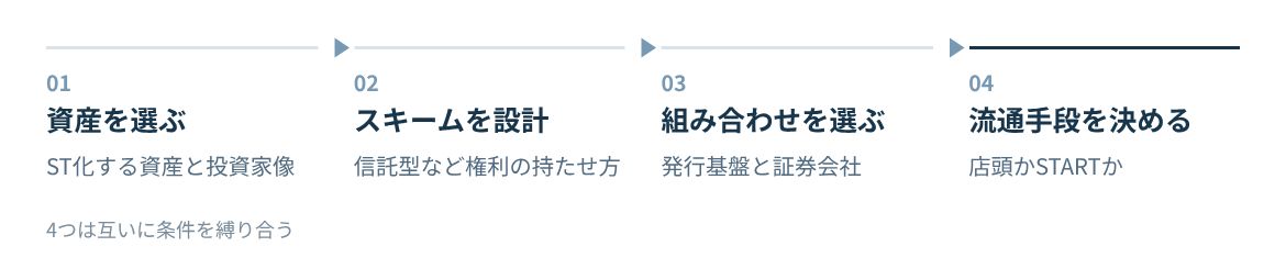 資産の選定、スキームの設計、発行基盤と証券会社の選定、流通手段の決定の順に進める。