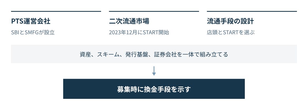 ODXはPTS運営会社で、STARTは不動産STの二次流通市場。発行体は流通手段を募集時に設計する。