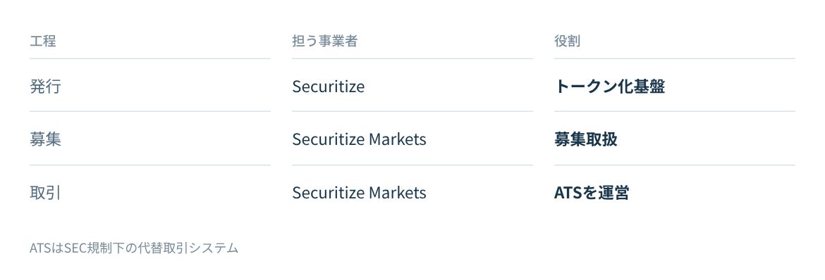 発行、募集、取引をグループ内の事業者がそれぞれ担う。