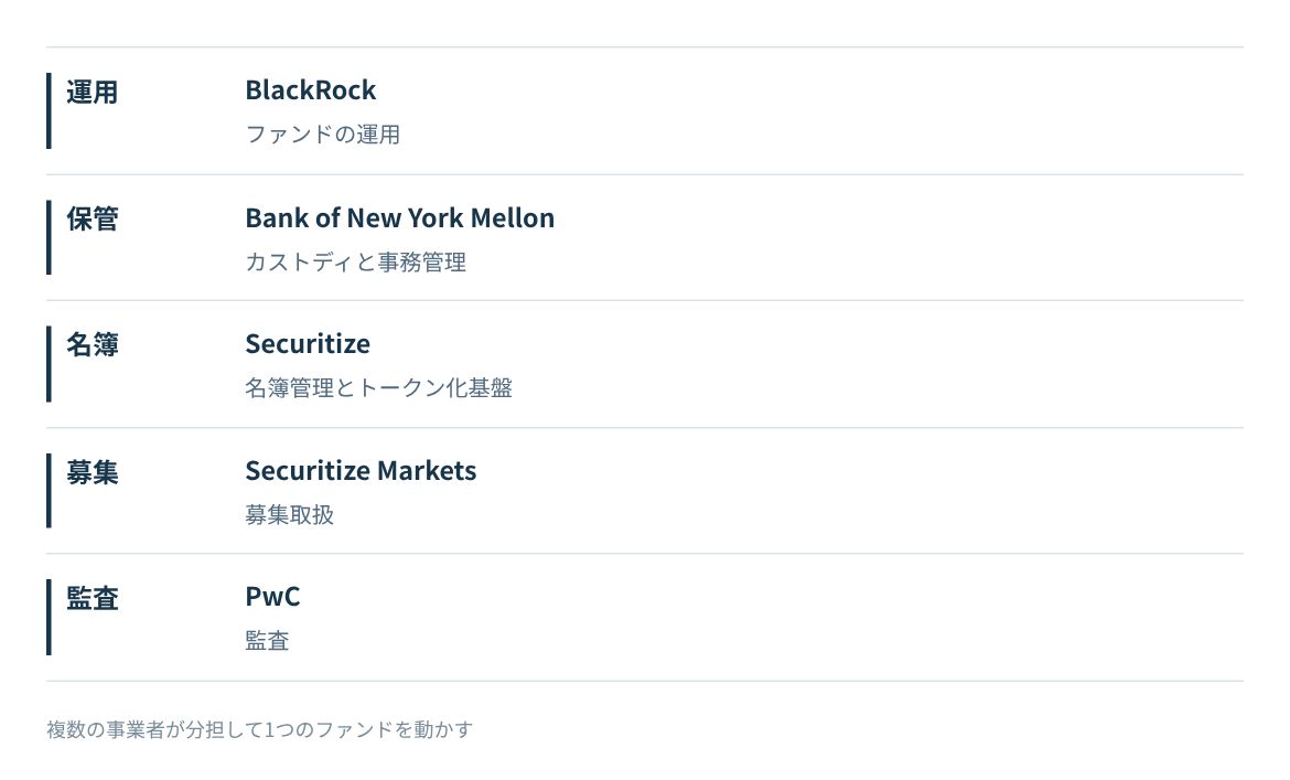 BUIDLの運用、カストディ、名簿管理、募集取扱、監査を担う事業者。