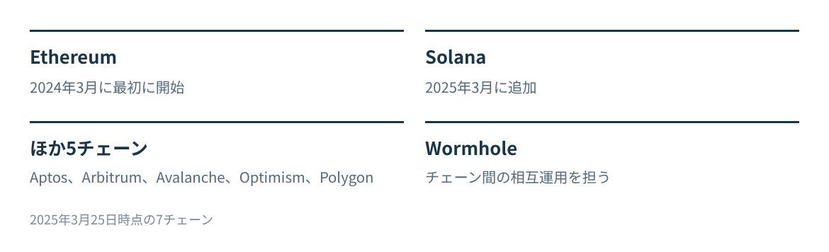 2025年3月25日時点でBUIDLを提供していたチェーンの一部と相互運用の担い手。