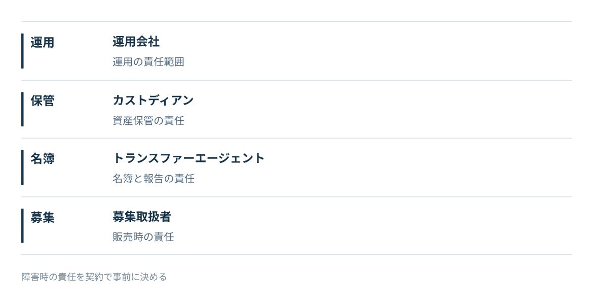 運用会社、カストディアン、トランスファーエージェント、募集取扱者ごとに契約で確かめる責任。