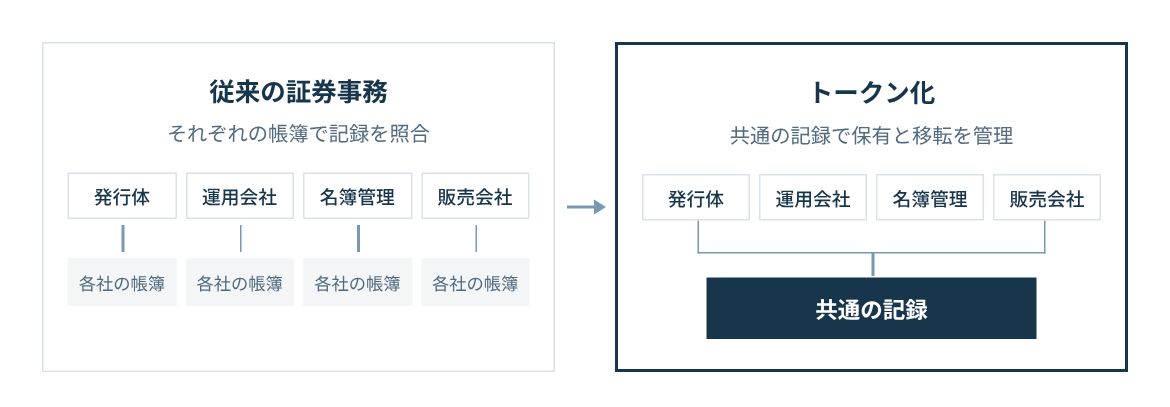 従来は発行体、運用会社、名簿管理、販売会社が別々に記録する。トークン化では登録事業者が共通の記録で保有と移転を管理する。